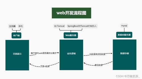 服務器、前后端交互與BMI軟件開發案例解析